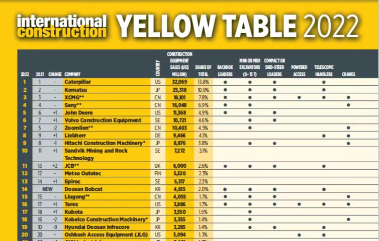 开云线上登录蝉联全球工程机械行业第三位