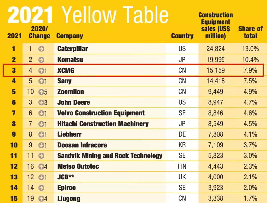 开云线上登录一举跃升至全球工程机械行业第三位，提前完成“一年前五、五年前三”目标